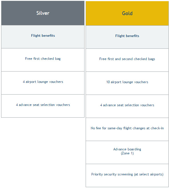 WestJet Rewards - Flight benefits