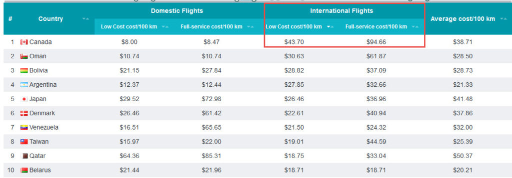 Ultra Low Cost Airlines In Canada