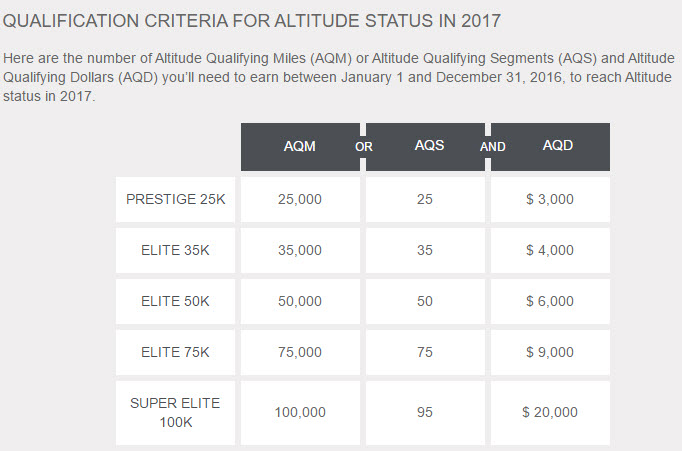 Air Canada Altitude requirement
