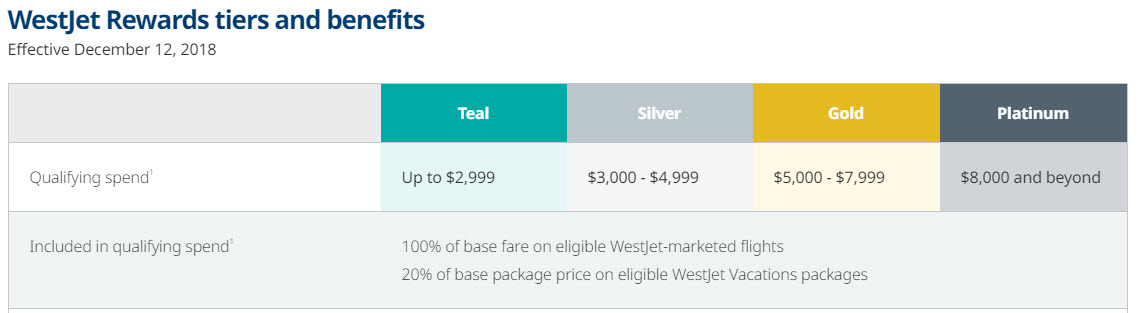 WestJet Platinum benefits