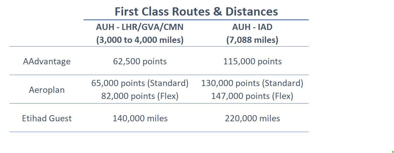 First Class Bling How to book Etihad First Class - Points Miles and Bling