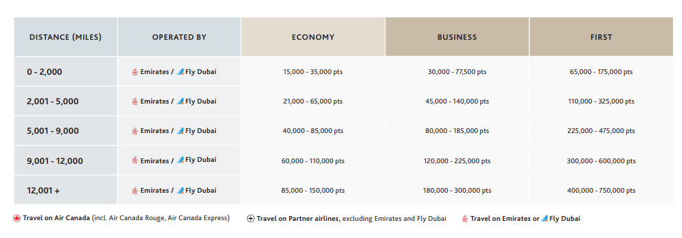 Aeroplan Emirates Reward Chart