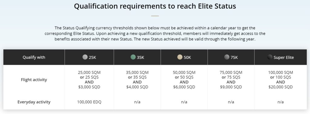 Status qualification requirements