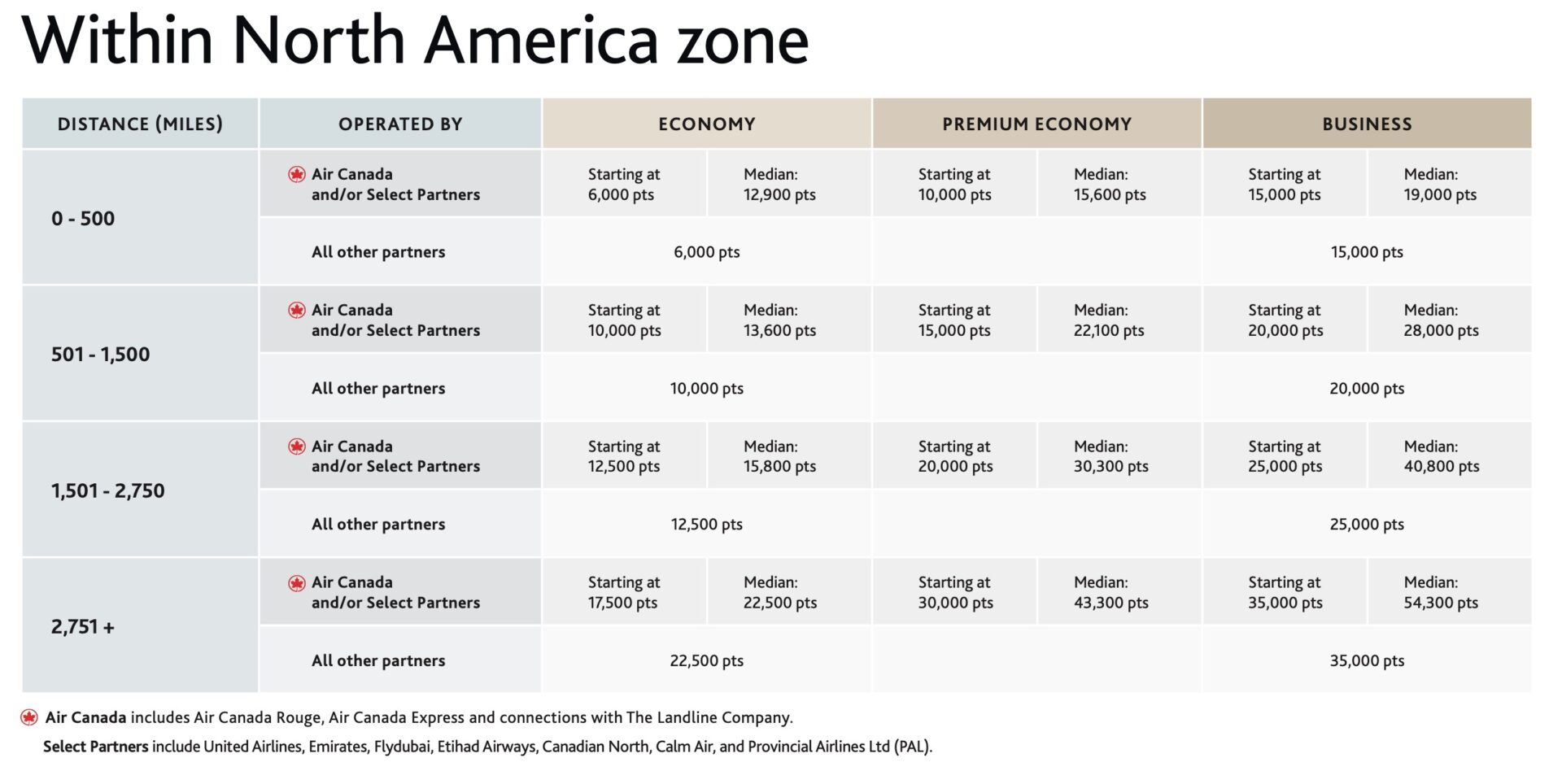 a table with numbers and text