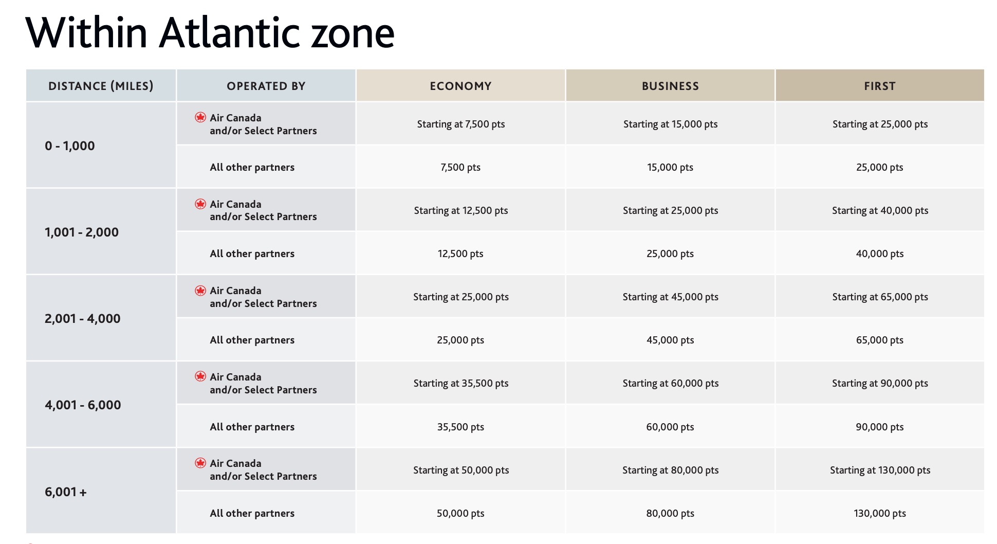 Aeroplan airBaltic partnership a table with a number of business names