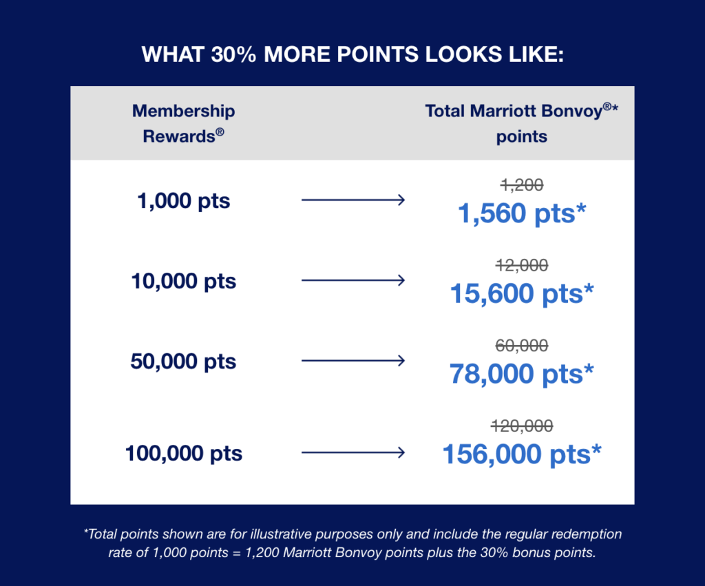 Amex Marriott Bonvoy 30% transfer bonus