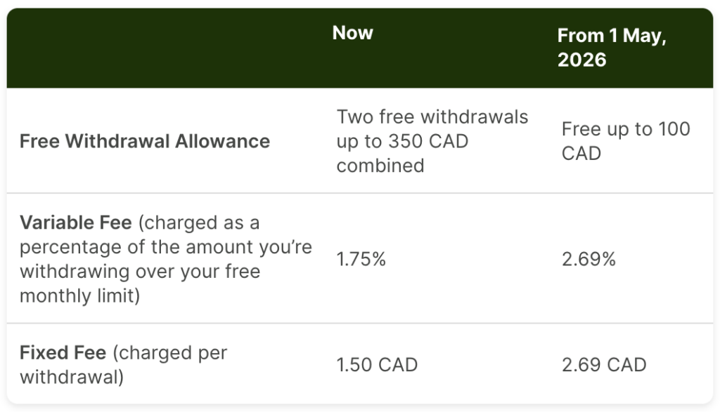 Wise new fees