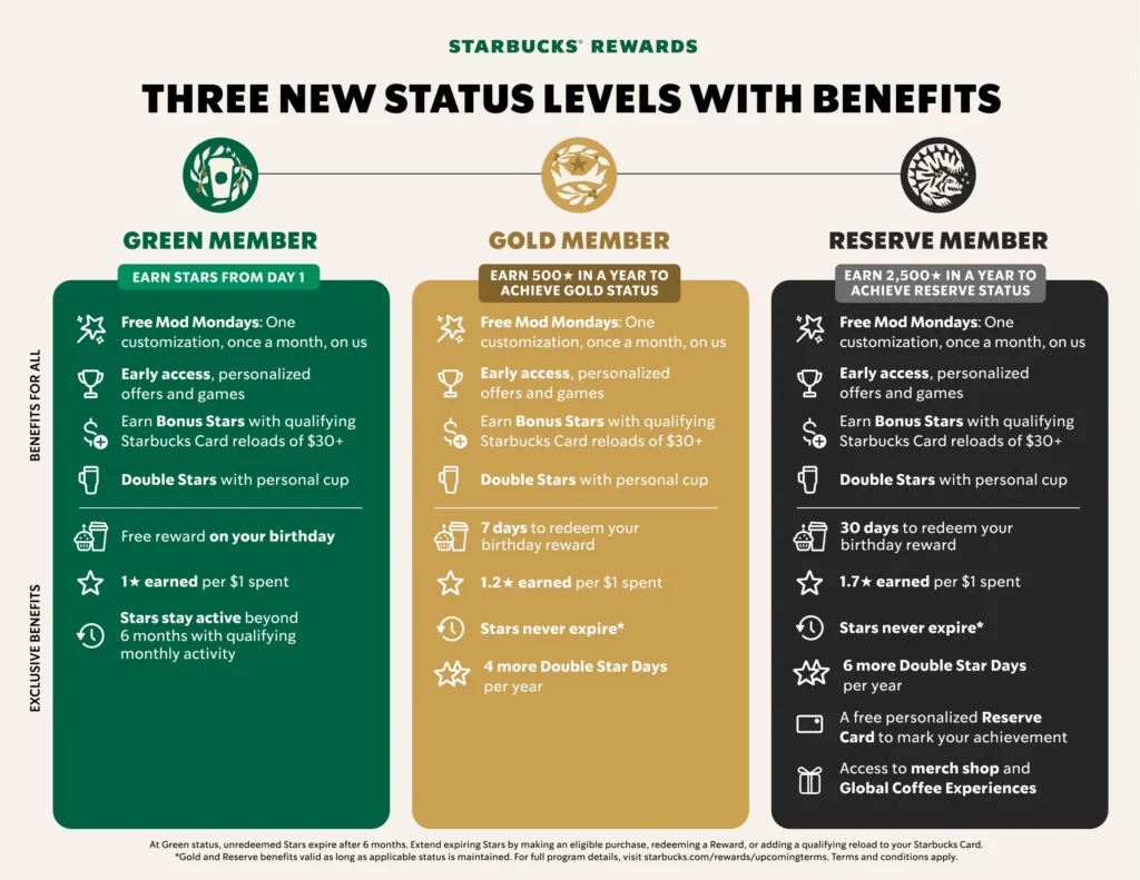 a chart of a starbucks rewards program
