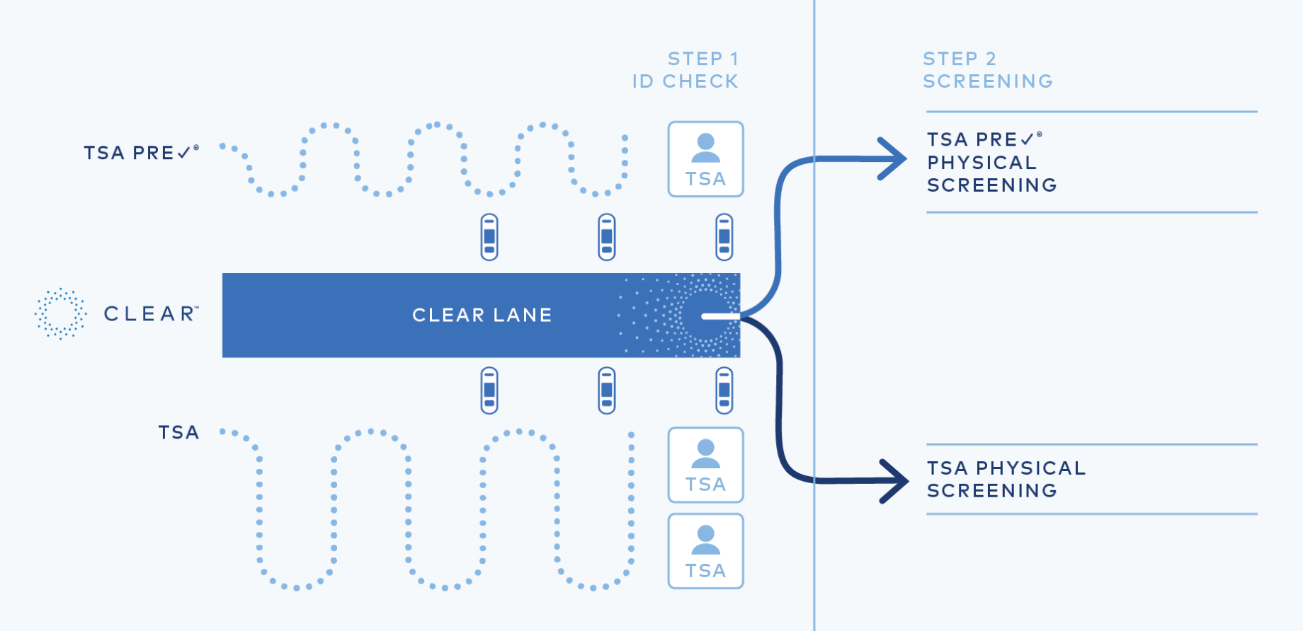 a diagram of steps to a clear lane