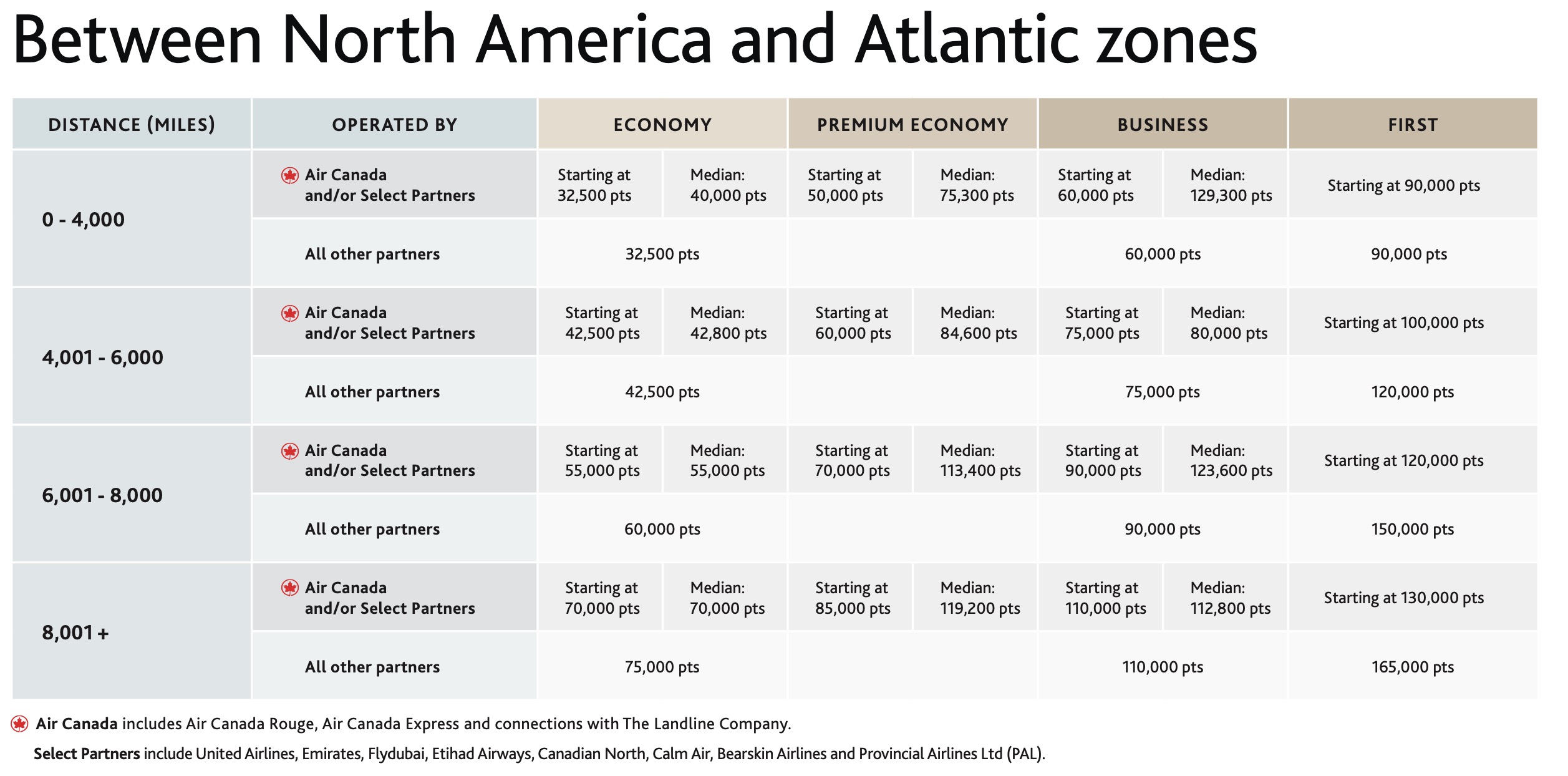 Aeroplan Emirates First Class