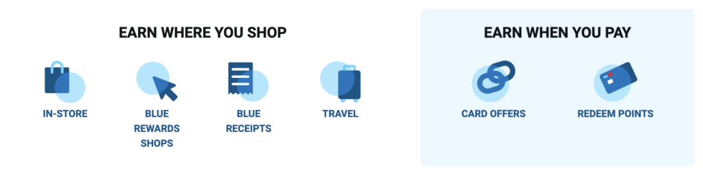 Blue Rewards Shop the Block