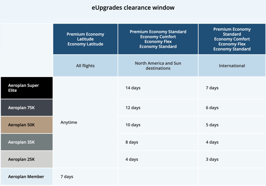 Air Canada eUpgrade clearance window