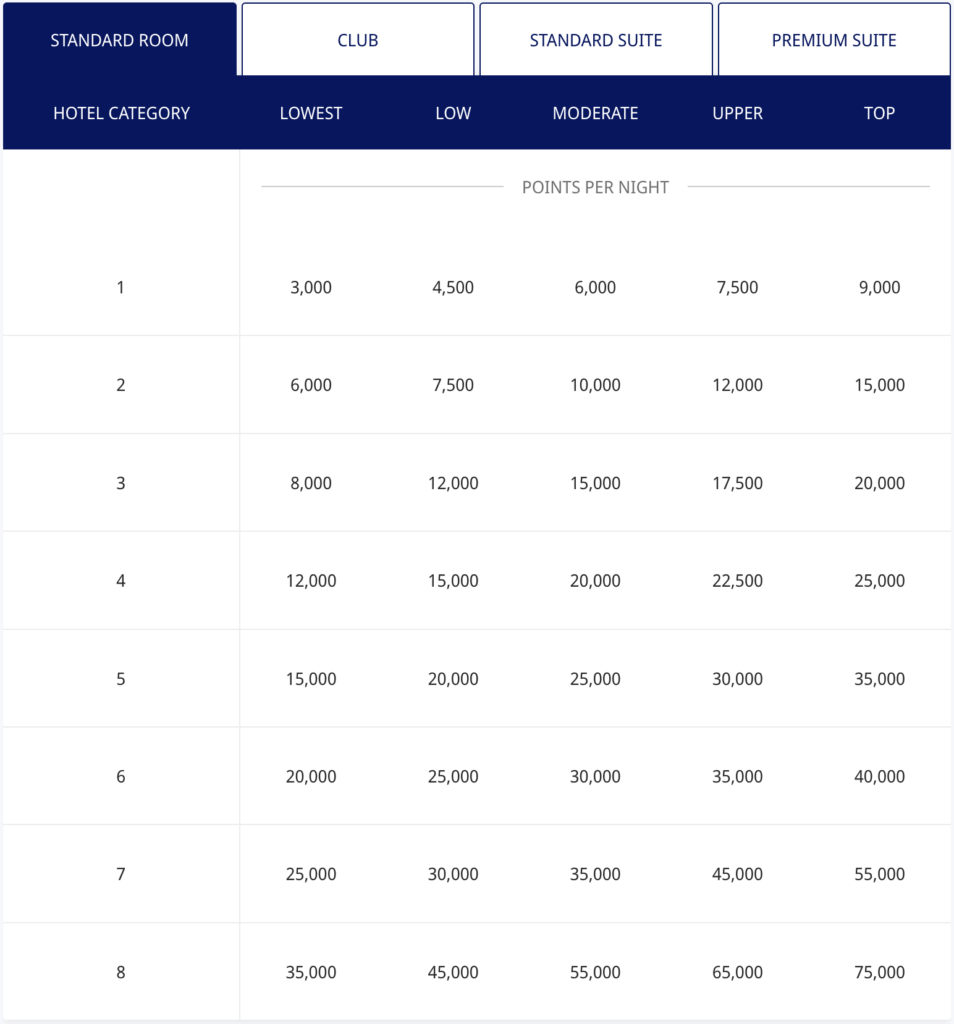 Hyatt award chart